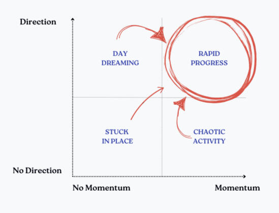 Direction vs momentum chart